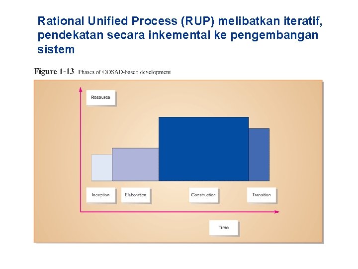 Rational Unified Process (RUP) melibatkan iteratif, pendekatan secara inkemental ke pengembangan sistem 
