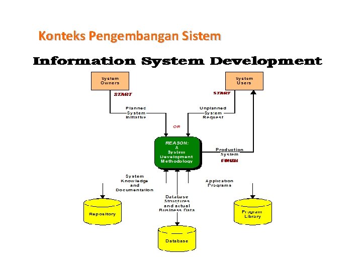 Konteks Pengembangan Sistem 