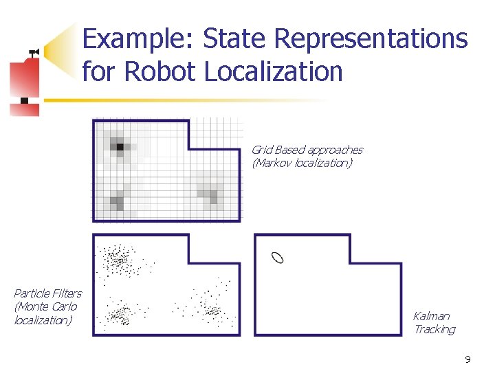 Example: State Representations for Robot Localization Grid Based approaches (Markov localization) Particle Filters (Monte