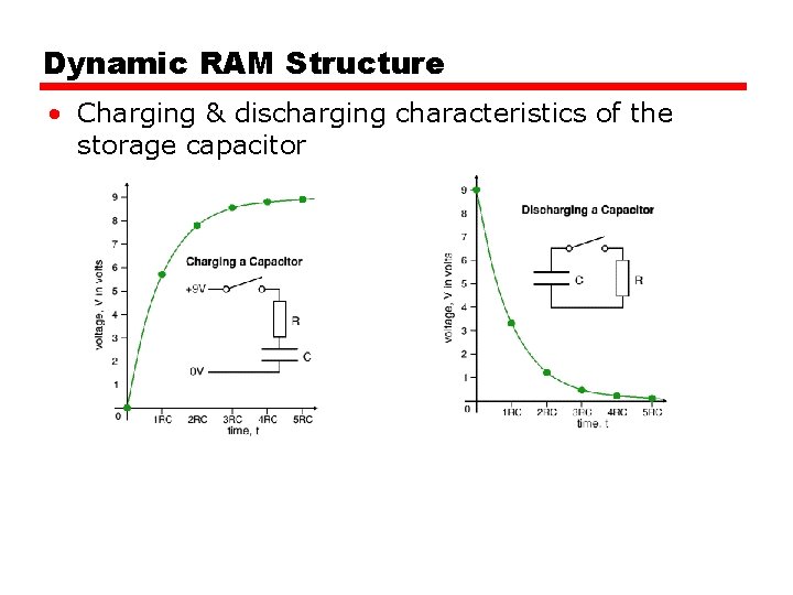 Dynamic RAM Structure • Charging & discharging characteristics of the storage capacitor 