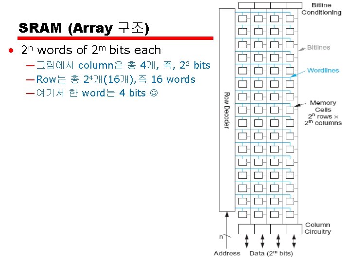 SRAM (Array 구조) • 2 n words of 2 m bits each — 그림에서 SRAM (Array 구조) • 2 n words of 2 m bits each — 그림에서