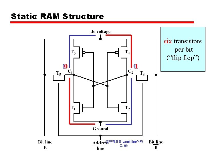 Static RAM Structure six transistors per bit (“flip flop”) 10 01 (일반적으로 word line이라