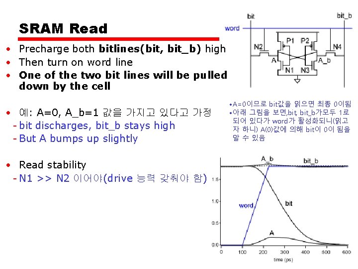 SRAM Read • Precharge both bitlines(bit, bit_b) high • Then turn on word line