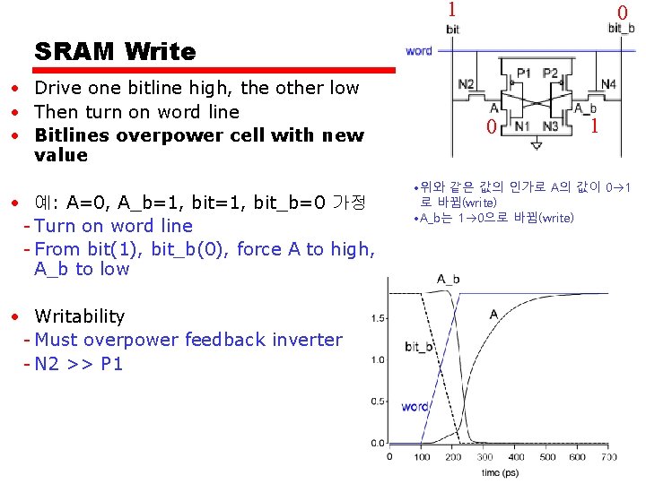 1 0 SRAM Write • Drive one bitline high, the other low • Then