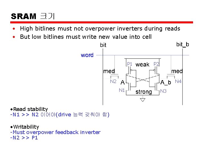 SRAM 크기 • High bitlines must not overpower inverters during reads • But low