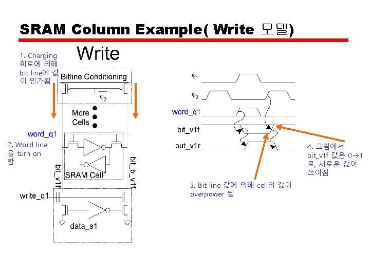 SRAM Column Example( Write 모델) 1. • Charging 회로에 의해 bit line에 값 이