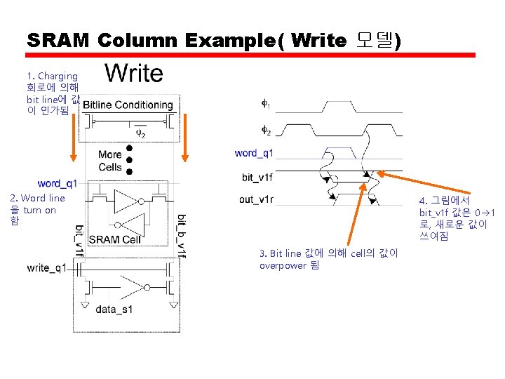 SRAM Column Example( Write 모델) 1. • Charging 회로에 의해 bit line에 값 이 SRAM Column Example( Write 모델) 1. • Charging 회로에 의해 bit line에 값 이