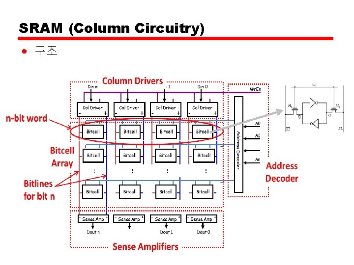 SRAM (Column Circuitry) • 구조 SRAM (Column Circuitry) • 구조