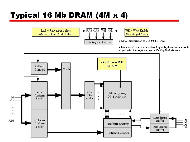 Typical 16 Mb DRAM (4 M x 4) RAS = Row Addr. Select CAS