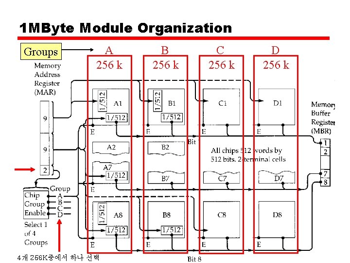 1 MByte Module Organization Groups A 256 k 4개 256 K중에서 하나 선택 B