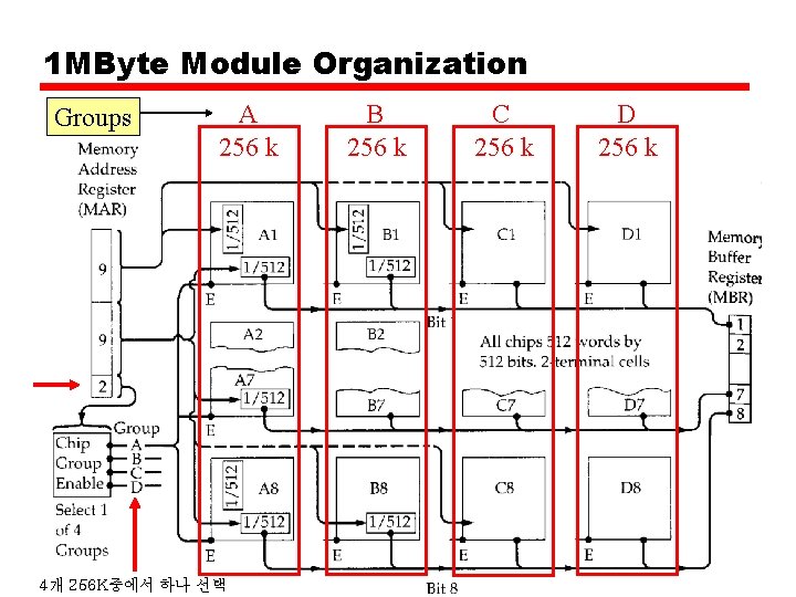 1 MByte Module Organization Groups A 256 k 4개 256 K중에서 하나 선택 B 1 MByte Module Organization Groups A 256 k 4개 256 K중에서 하나 선택 B