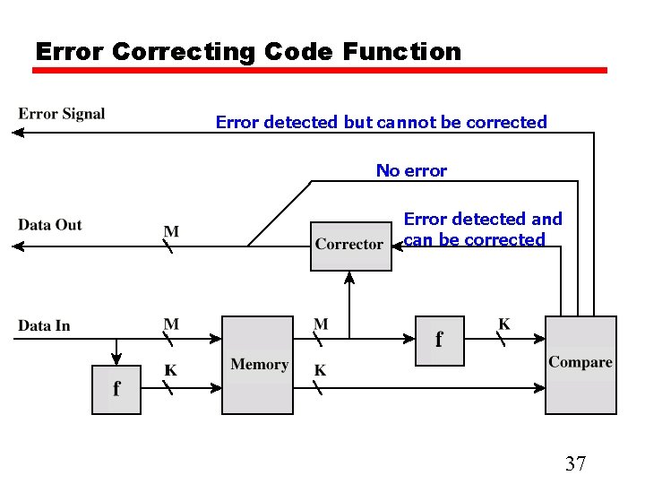 Error Correcting Code Function Error detected but cannot be corrected No error Error detected