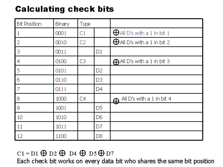 Calculating check bits Bit Position Binary Type 1 0001 C 1 All D’s with