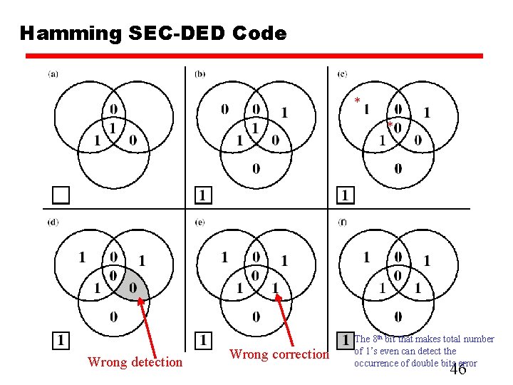 Hamming SEC-DED Code * * Wrong detection Wrong correction The 8 th bit that