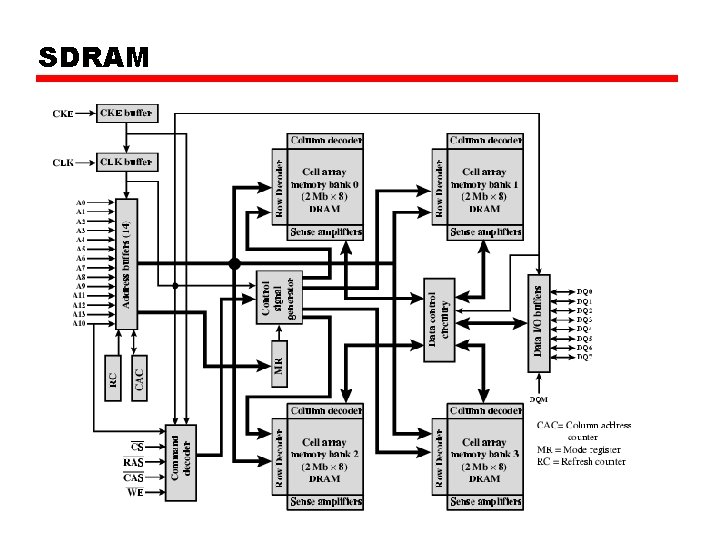 SDRAM 