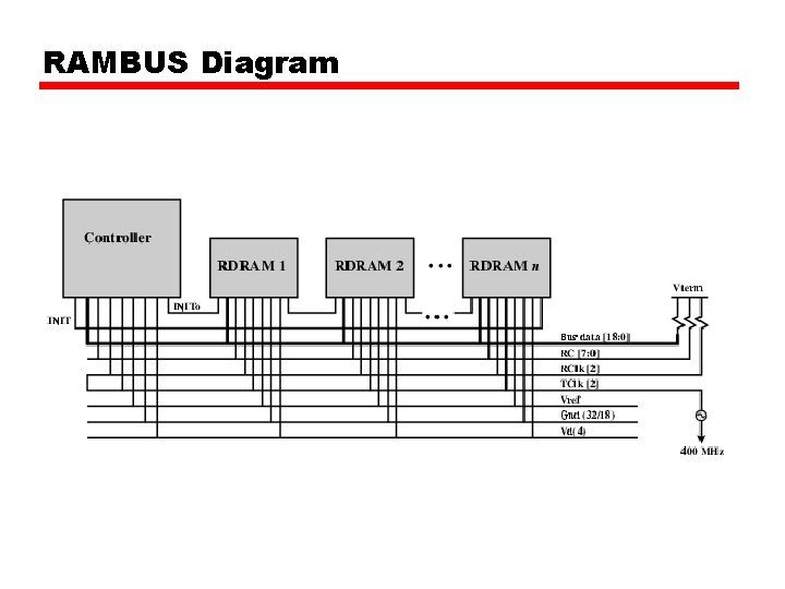 RAMBUS Diagram RAMBUS Diagram