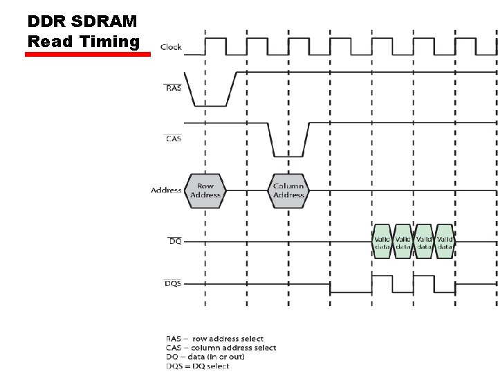 DDR SDRAM Read Timing 