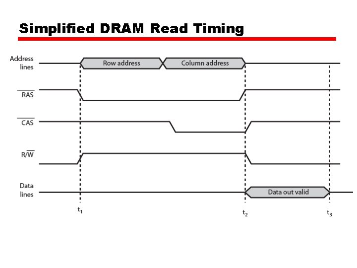 Simplified DRAM Read Timing 