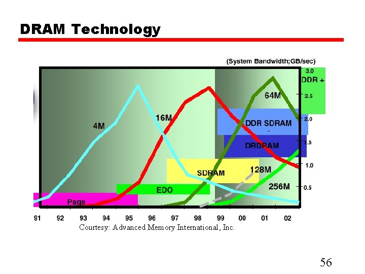 DRAM Technology Courtesy: Advanced Memory International, Inc. 56 