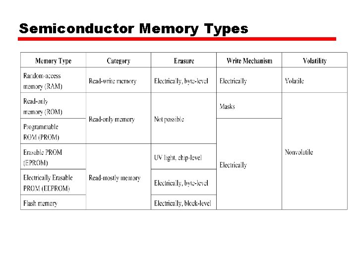 Semiconductor Memory Types 