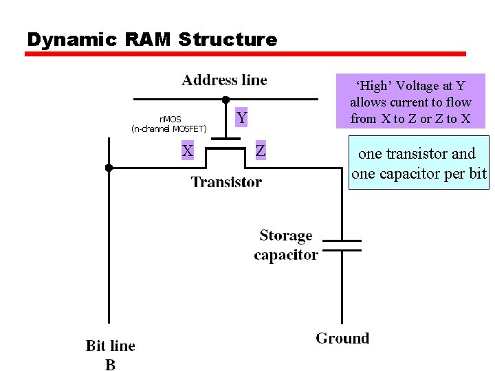 Dynamic RAM Structure n. MOS (n-channel MOSFET) X ‘High’ Voltage at Y allows current