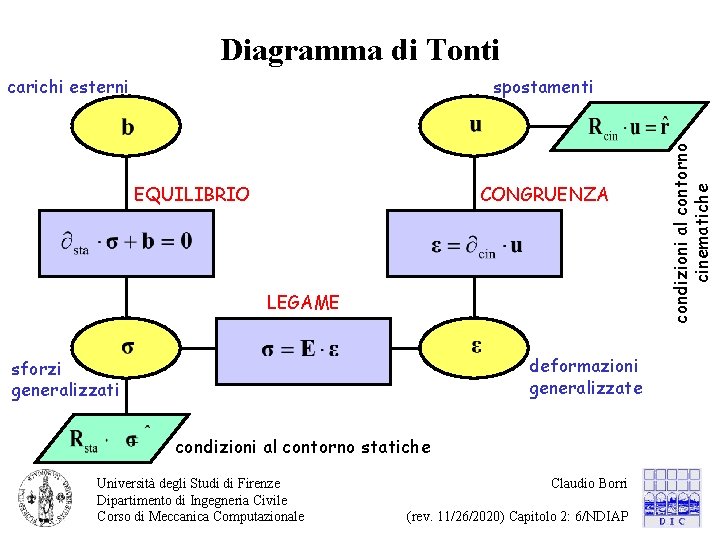 Diagramma di Tonti spostamenti EQUILIBRIO CONGRUENZA LEGAME deformazioni generalizzate sforzi generalizzati condizioni al contorno