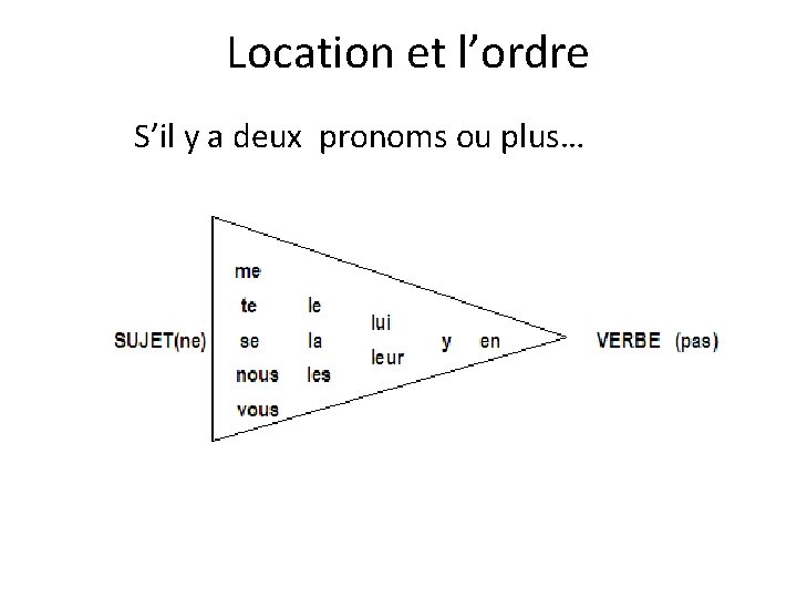 Location et l’ordre S’il y a deux pronoms ou plus… Location et l’ordre S’il y a deux pronoms ou plus…