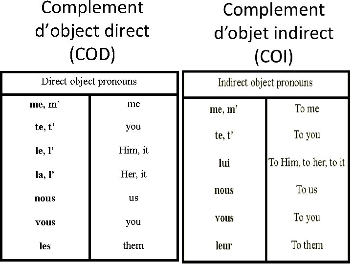 Complement d’object direct (COD) 