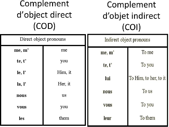 Complement d’object direct (COD) Complement d’object direct (COD)