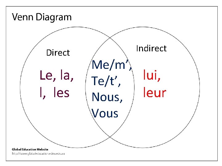Direct Le, la, les Indirect Me/m’, lui, Te/t’, Nous, leur Vous Direct Le, la, les Indirect Me/m’, lui, Te/t’, Nous, leur Vous