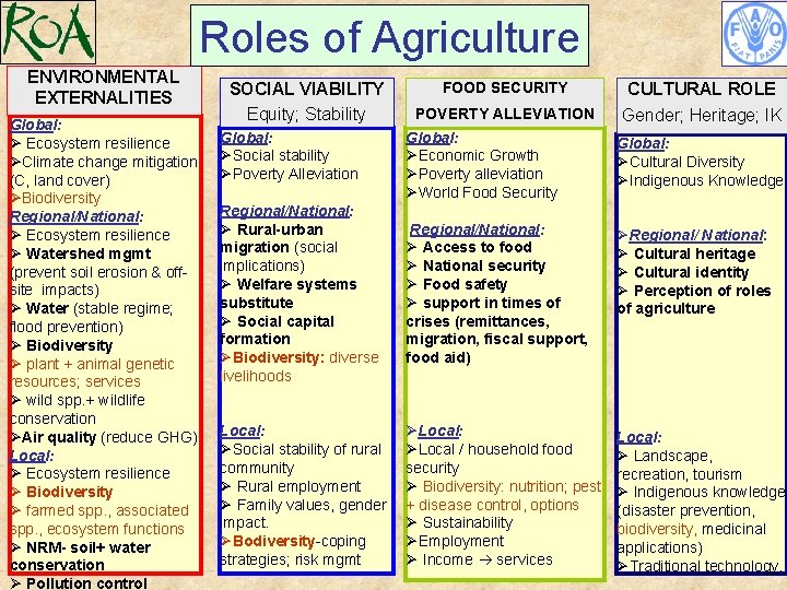 Roles of Agriculture ENVIRONMENTAL EXTERNALITIES Global: Ø Ecosystem resilience ØClimate change mitigation (C, land