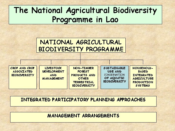 The National Agricultural Biodiversity Programme in Lao NATIONAL AGRICULTURAL BIODIVERSITY PROGRAMME CROP AND CROP