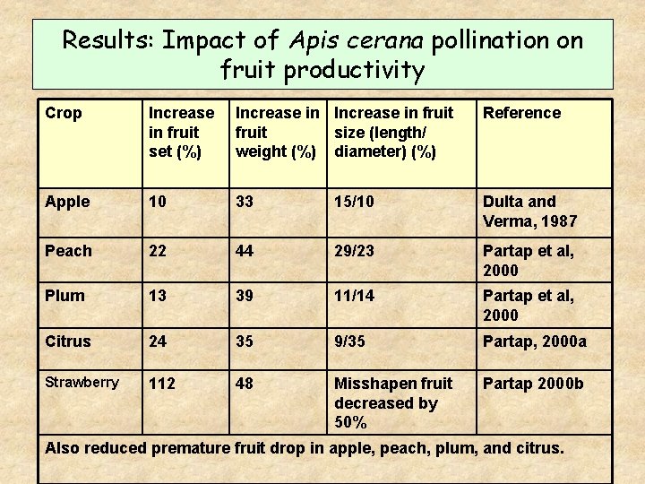 Results: Impact of Apis cerana pollination on fruit productivity Crop Increase in fruit set