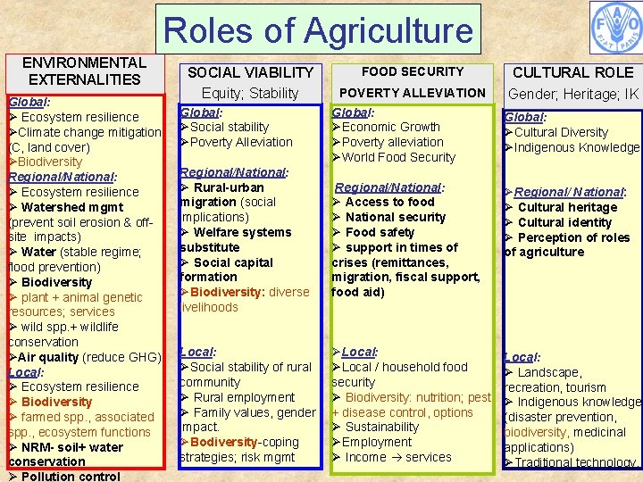 Roles of Agriculture ENVIRONMENTAL EXTERNALITIES Global: Ø Ecosystem resilience ØClimate change mitigation (C, land