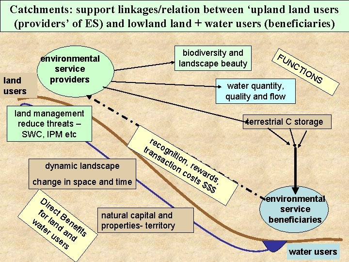 Catchments: support linkages/relation between ‘upland users (providers’ of ES) and lowland + water users