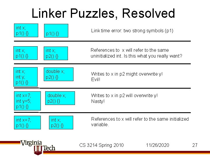 Linker Puzzles, Resolved int x; p 1() {} int x; p 2() {} int