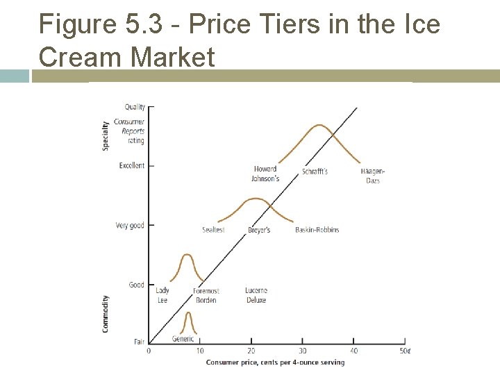 Figure 5. 3 - Price Tiers in the Ice Cream Market Copyright © 2013
