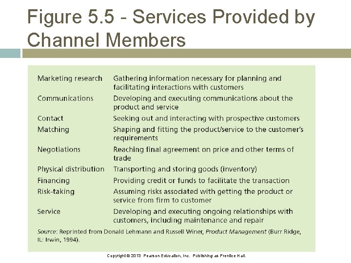 Figure 5. 5 - Services Provided by Channel Members Copyright © 2013 Pearson Education,