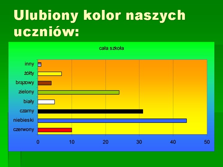 Ulubiony kolor naszych uczniów: 