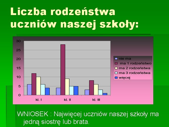 Liczba rodzeństwa uczniów naszej szkoły: WNIOSEK : Najwięcej uczniów naszej szkoły ma jedną siostrę