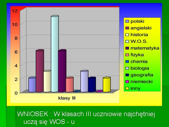 WNIOSEK : W klasach III uczniowie najchętniej uczą się WOS - u 