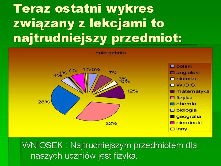 Teraz ostatni wykres związany z lekcjami to najtrudniejszy przedmiot: WNIOSEK : Najtrudniejszym przedmiotem dla
