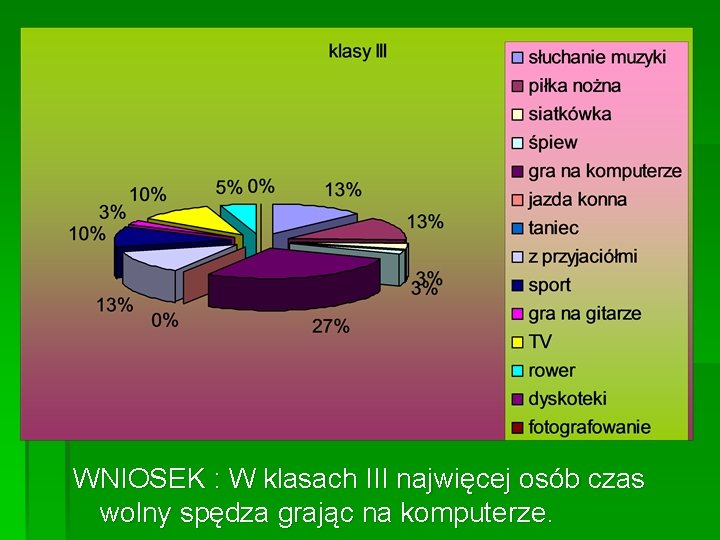 WNIOSEK : W klasach III najwięcej osób czas wolny spędza grając na komputerze. 