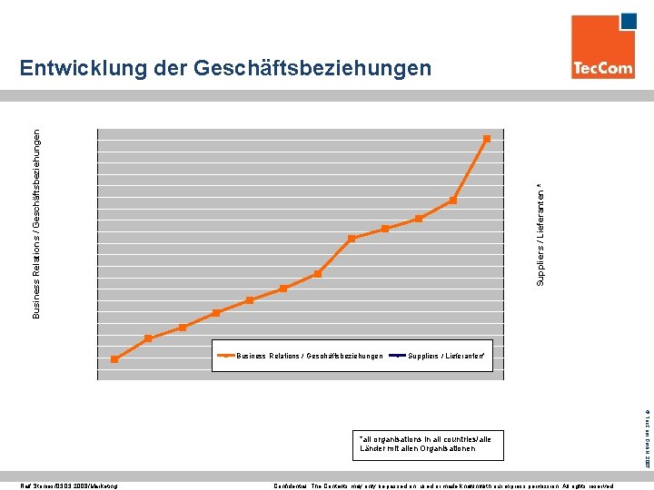 Suppliers / Lieferanten * Business Relations / Geschäftsbeziehungen Entwicklung der Geschäftsbeziehungen Business Relations /