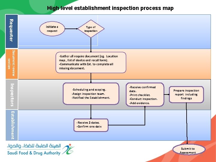 High level establishment inspection process map Requester Document review section Inspectors Establishment -Scheduling and