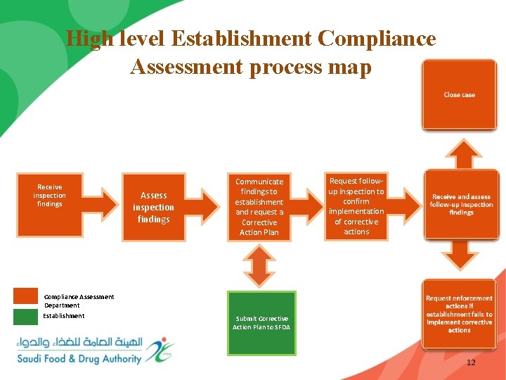 Assess inspection findings Communicate findings to establishment and request a Corrective Action Plan Request