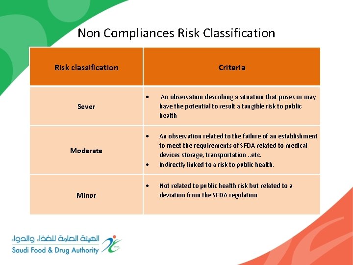 Non Compliances Risk Classification Risk classification Criteria An observation describing a situation that poses