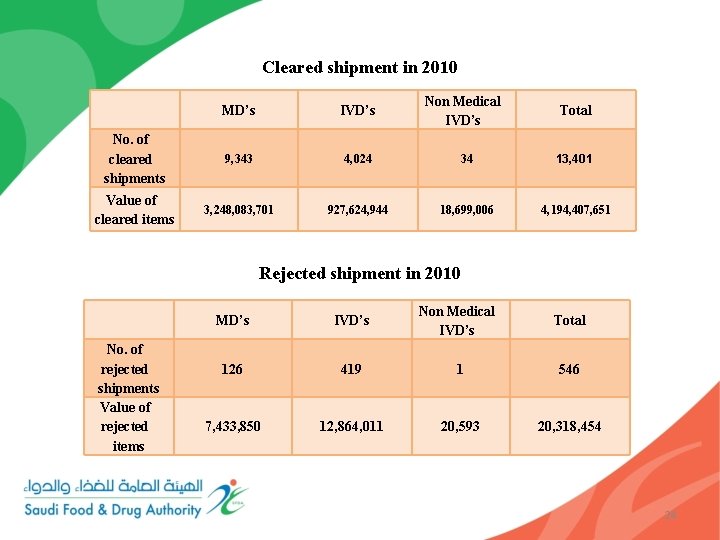 Cleared shipment in 2010 MD’s IVD’s Non Medical IVD’s Total No. of cleared shipments