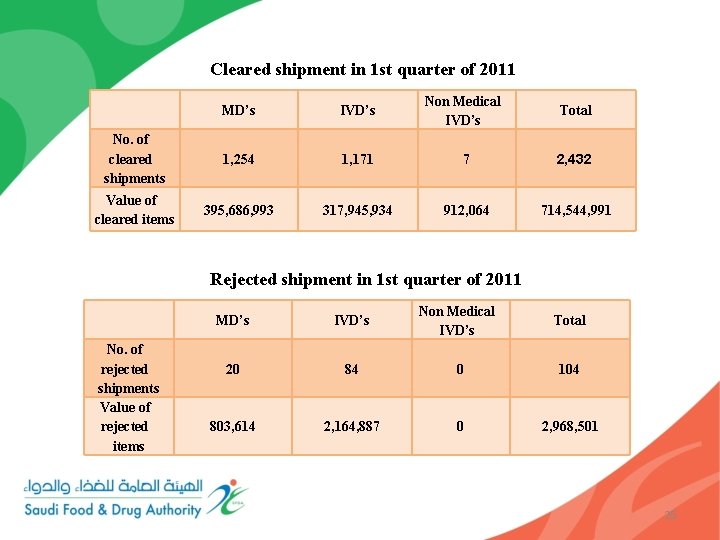 Cleared shipment in 1 st quarter of 2011 MD’s IVD’s Non Medical IVD’s Total
