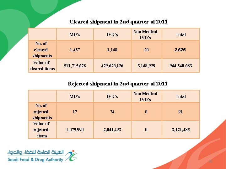 Cleared shipment in 2 nd quarter of 2011 MD’s IVD’s Non Medical IVD’s Total